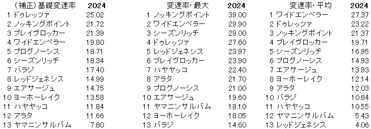 2024　金鯱賞　変速率